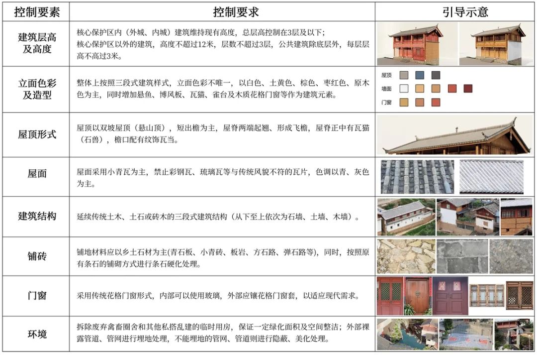 详细规划④︱国土空间规划背景下保护性详规编制实践