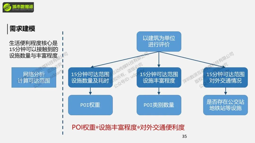 【ArcPy城市计算】ArcPy网络分析与城市生活便利度计算丨城市数据派