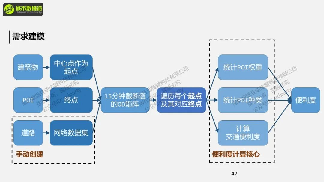 【ArcPy城市计算】ArcPy网络分析与城市生活便利度计算丨城市数据派