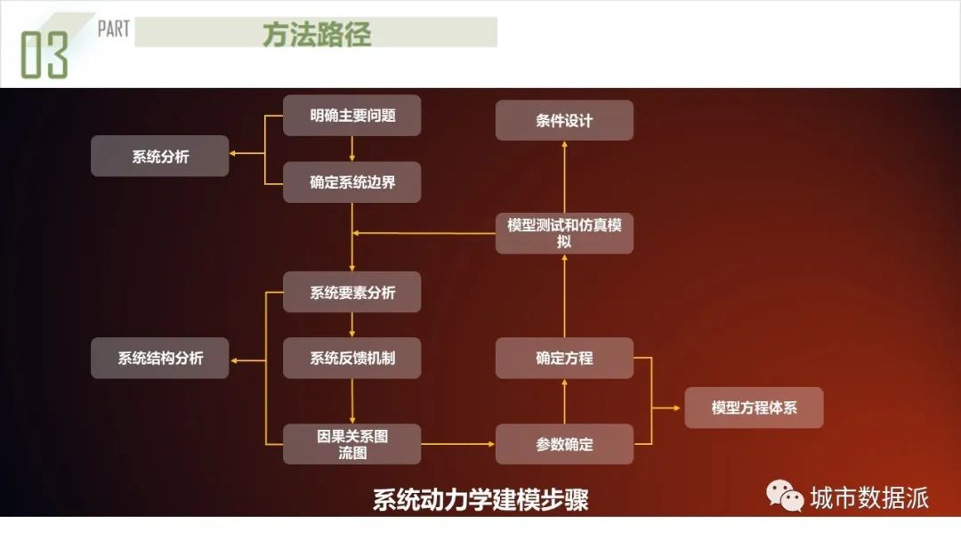 【获奖成果】基于系统动力学的都市圈农产品流通产业链协同规划模型丨城市数据派