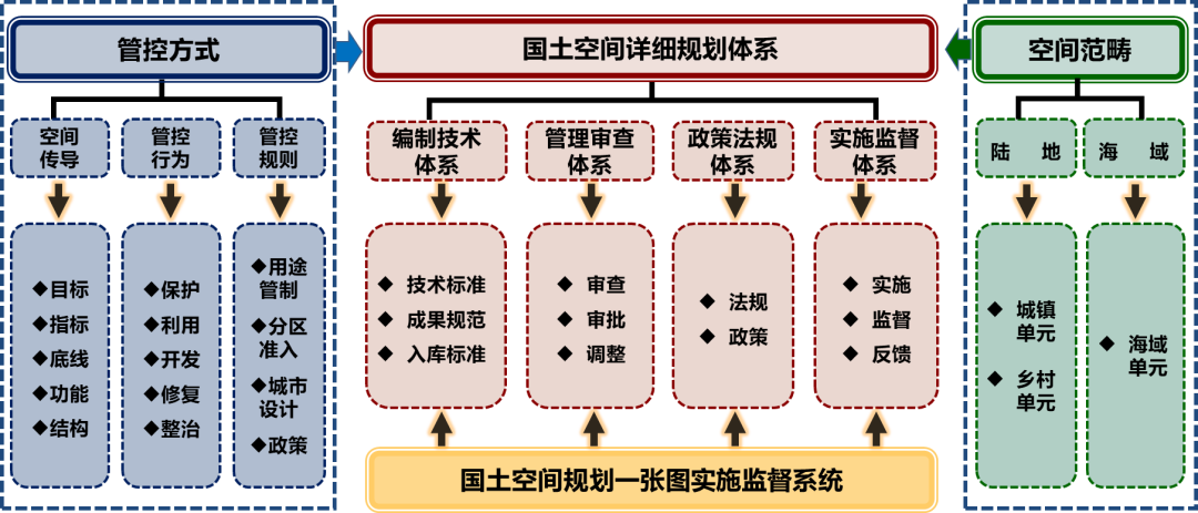 详规新政解读与实践︱厦门:规划的数字化,数“治”化的详规 详规新政解读与实践︱厦门:规划的数字化,数“治”化的详规