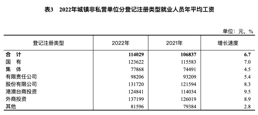 天下事 | 2022年各行业年平均工资公布,这些行业增速较高!排名前三→ 天下事 | 2022年各行业年平均工资公布,这些行业增速较高!排名前三→