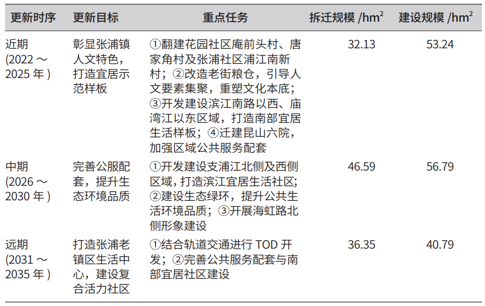 苏南近郊型小城镇四位一体更新规划探索——以昆山市张浦老镇区为例