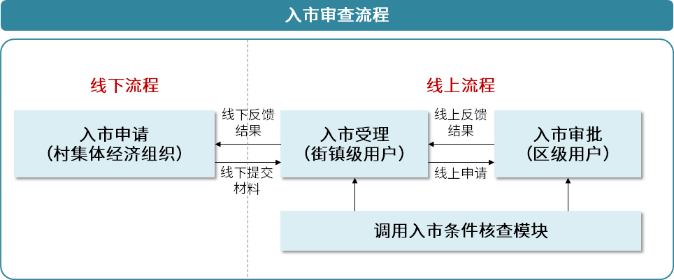 集体用地⑤｜以数字化协同助推集体经营性建设用地入市