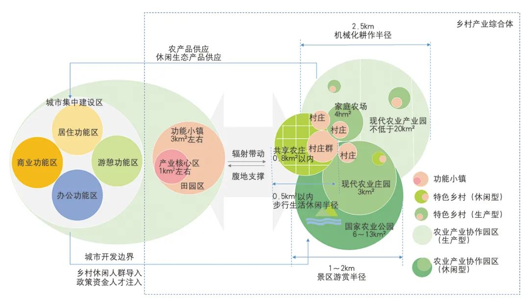 【文章导读】产业振兴下的乡村产业空间特征及规划策略——以武汉市东西湖区都市田园综合体为例 【文章导读】产业振兴下的乡村产业空间特征及规划策略——以武汉市东西湖区都市田园综合体为例
