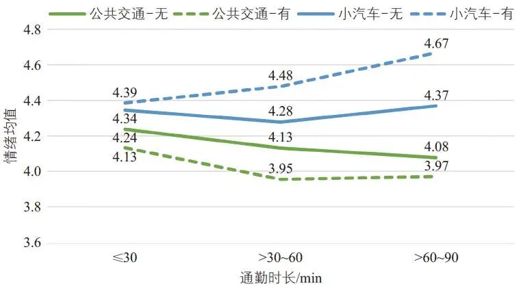 陈姝颖 | 上海市居民通勤过程中的伴随活动研究 陈姝颖 | 上海市居民通勤过程中的伴随活动研究