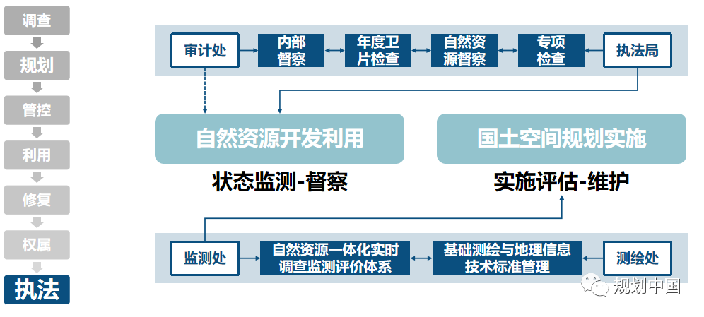 南京国土空间总体规划的技术线索和治理创新