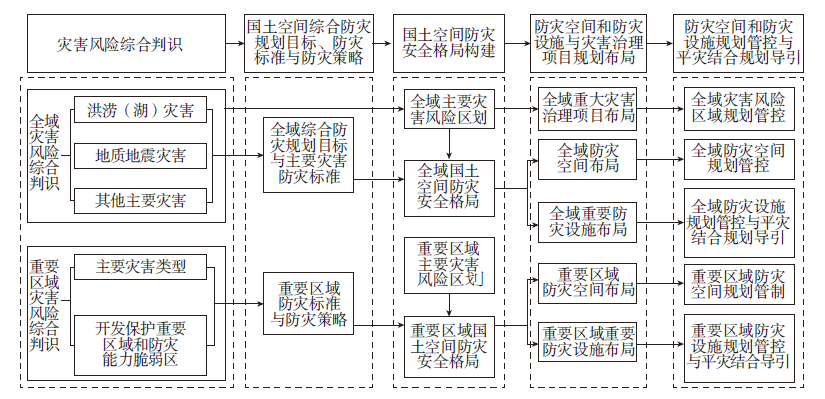 【文章精选】国土空间防灾减灾规划编制体系与实施机制 | 2023年第1期 【文章精选】国土空间防灾减灾规划编制体系与实施机制 | 2023年第1期