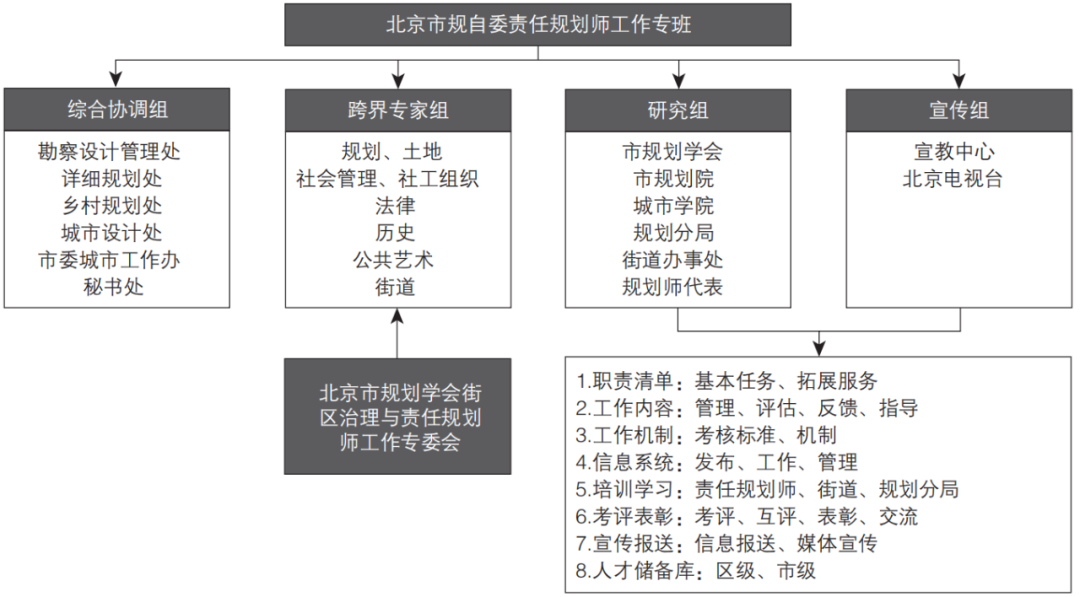 期刊精粹 | 从精英行动走向多元共治——北京责任规划师的制度建设与实践进展【2023.2期】 期刊精粹 | 从精英行动走向多元共治——北京责任规划师的制度建设与实践进展【2023.2期】
