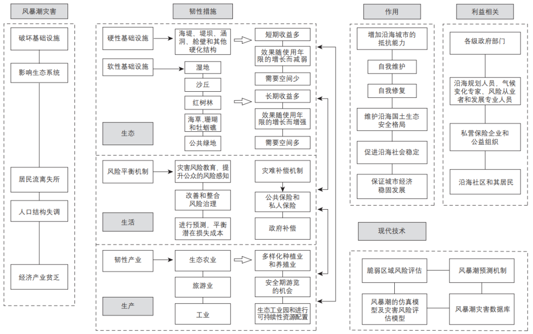 期刊精粹 | 韧性理念下风暴潮灾害应对的国际经验及启示【2023.2期】 期刊精粹 | 韧性理念下风暴潮灾害应对的国际经验及启示【2023.2期】