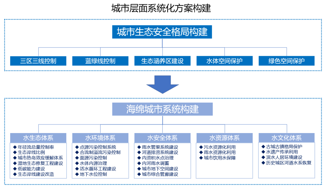案例 | 海绵城市专项规划编制的探索与思考——以《苏州市海绵城市专项规划(2035)》为例 案例 | 海绵城市专项规划编制的探索与思考——以《苏州市海绵城市专项规划(2035)》为例