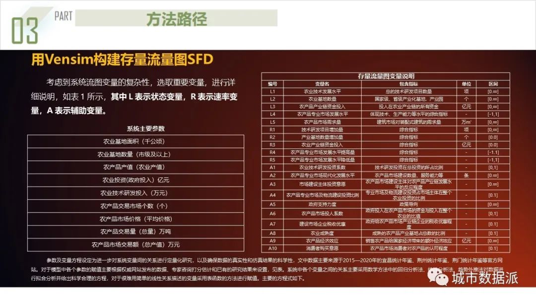 【获奖成果】基于系统动力学的都市圈农产品流通产业链协同规划模型丨城市数据派