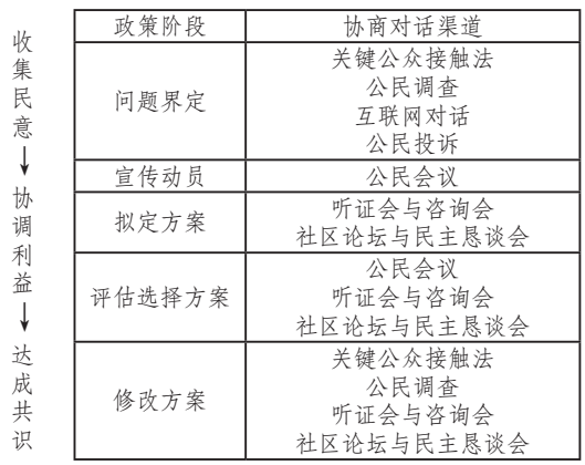 城市更新中公共设施选址的邻避困境与规划治理创新 城市更新中公共设施选址的邻避困境与规划治理创新