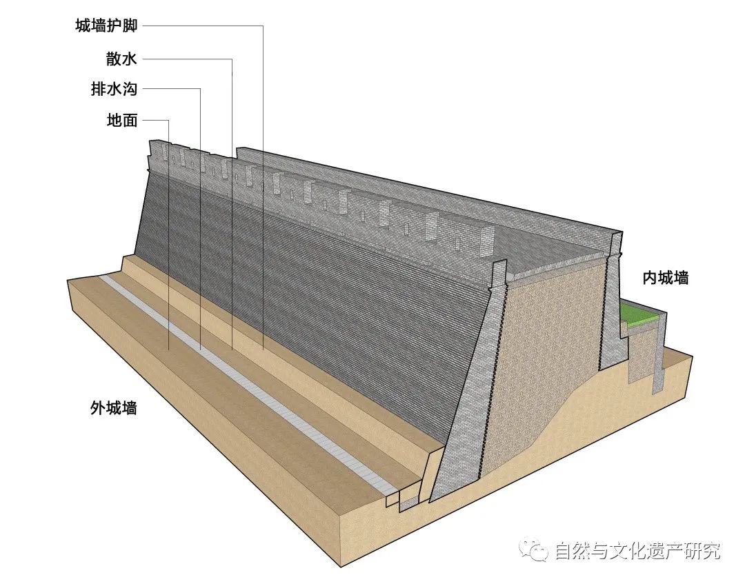 学术分享 | 肇庆古城墙修缮工程中的防、排水做法探索与检验分析研究 学术分享 | 肇庆古城墙修缮工程中的防、排水做法探索与检验分析研究