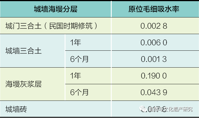 学术分享 | 肇庆古城墙修缮工程中的防、排水做法探索与检验分析研究 学术分享 | 肇庆古城墙修缮工程中的防、排水做法探索与检验分析研究