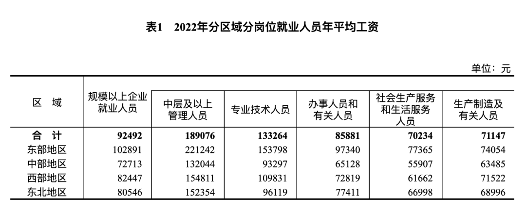 天下事 | 2022年各行业年平均工资公布,这些行业增速较高!排名前三→ 天下事 | 2022年各行业年平均工资公布,这些行业增速较高!排名前三→