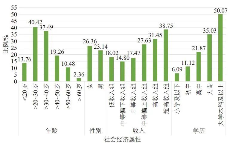 陈姝颖 | 上海市居民通勤过程中的伴随活动研究 陈姝颖 | 上海市居民通勤过程中的伴随活动研究