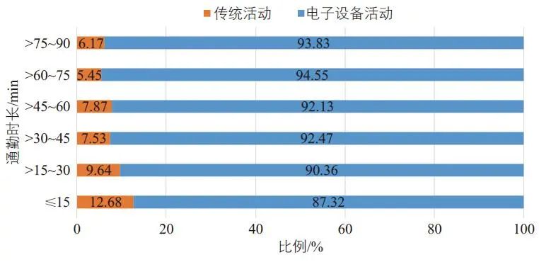 陈姝颖 | 上海市居民通勤过程中的伴随活动研究 陈姝颖 | 上海市居民通勤过程中的伴随活动研究