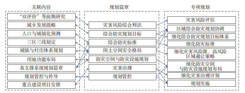 【文章精选】国土空间防灾减灾规划编制体系与实施机制 | 2023年第1期 【文章精选】国土空间防灾减灾规划编制体系与实施机制 | 2023年第1期