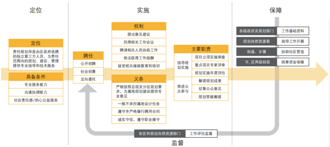 期刊精粹 | 从精英行动走向多元共治——北京责任规划师的制度建设与实践进展【2023.2期】 期刊精粹 | 从精英行动走向多元共治——北京责任规划师的制度建设与实践进展【2023.2期】