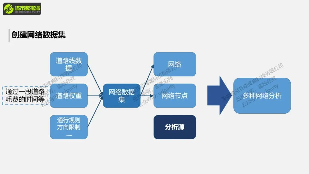 【ArcPy城市计算】ArcPy网络分析与城市生活便利度计算丨城市数据派