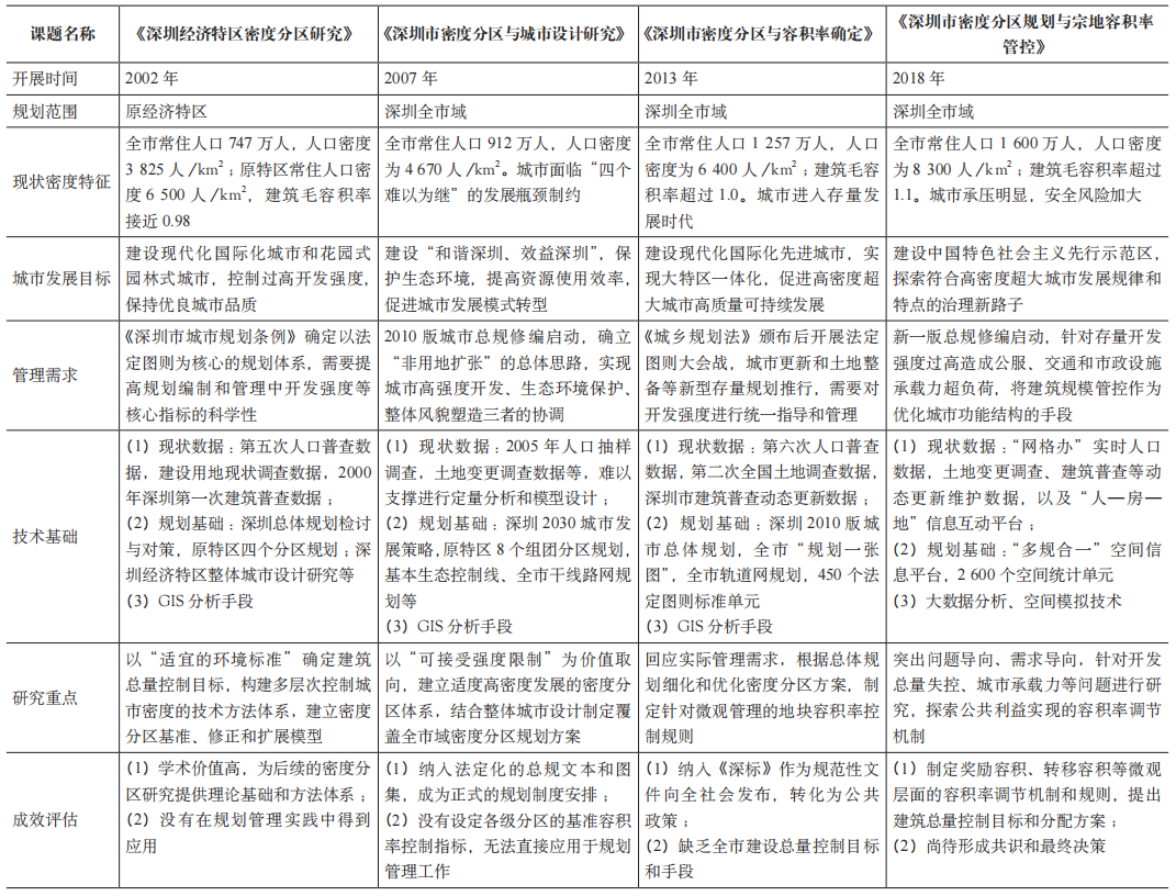 深圳密度分区制度给了我们什么启示? 深圳密度分区制度给了我们什么启示?