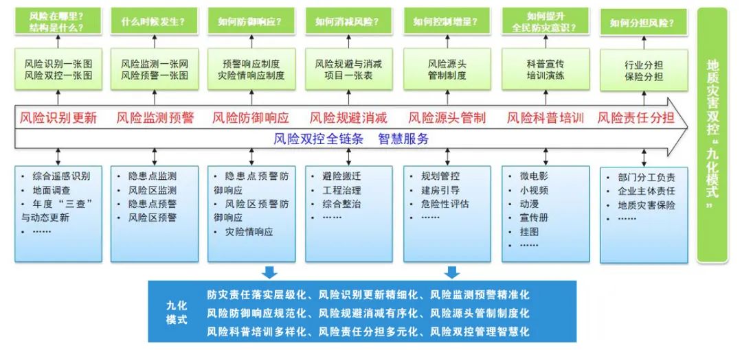 地灾防控：“隐患点”单一防控→“隐患点+风险区”双控模式取得阶段性成效