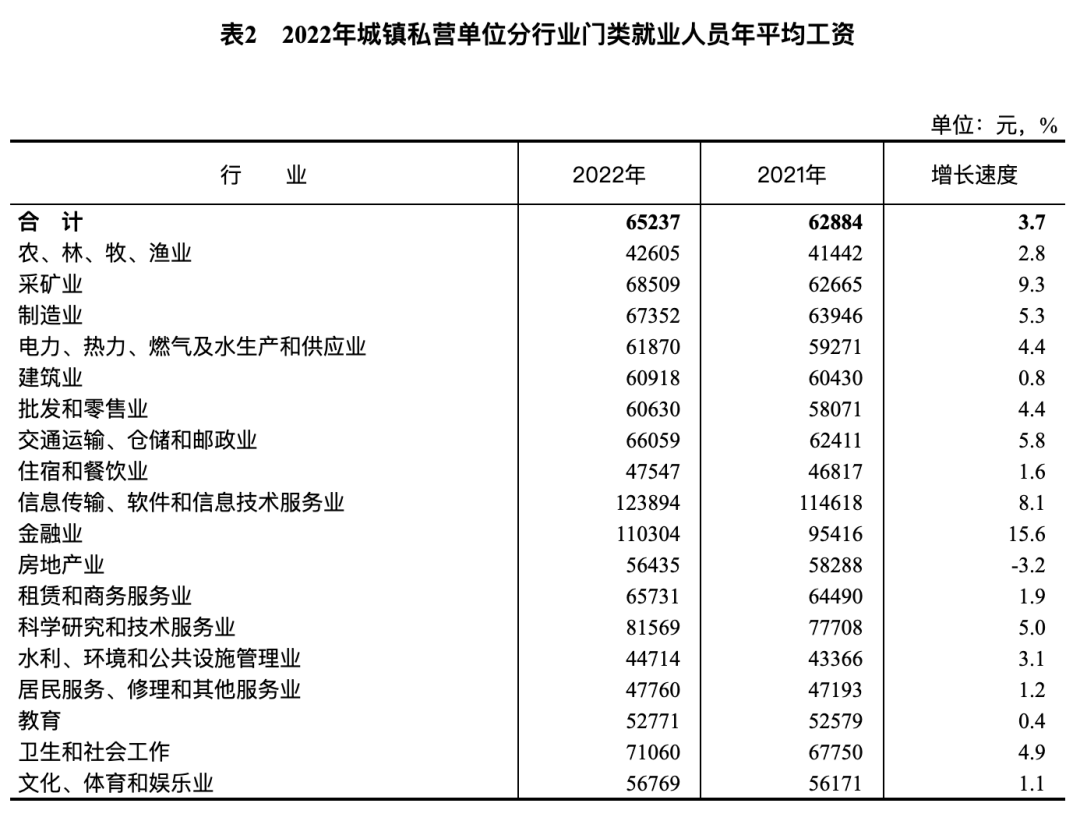 天下事 | 2022年各行业年平均工资公布,这些行业增速较高!排名前三→ 天下事 | 2022年各行业年平均工资公布,这些行业增速较高!排名前三→
