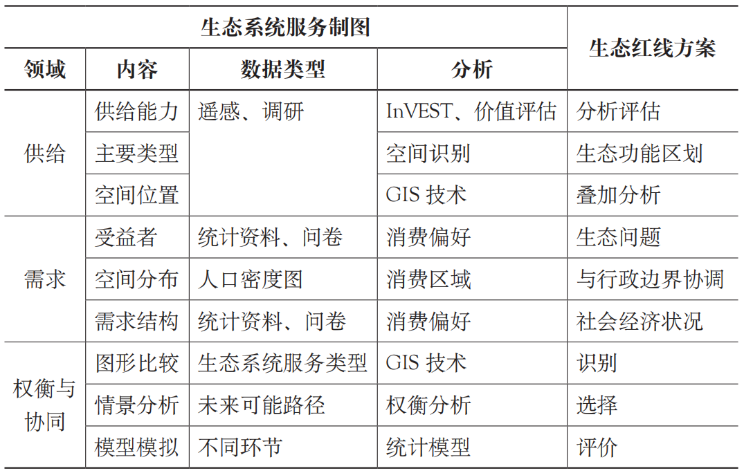 期刊精粹 | 生态系统服务理论与国土空间生态红线实践【2023.2期】