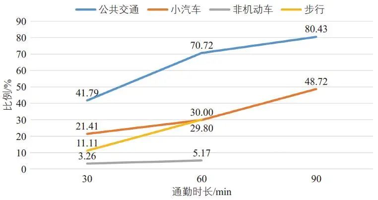 陈姝颖 | 上海市居民通勤过程中的伴随活动研究 陈姝颖 | 上海市居民通勤过程中的伴随活动研究