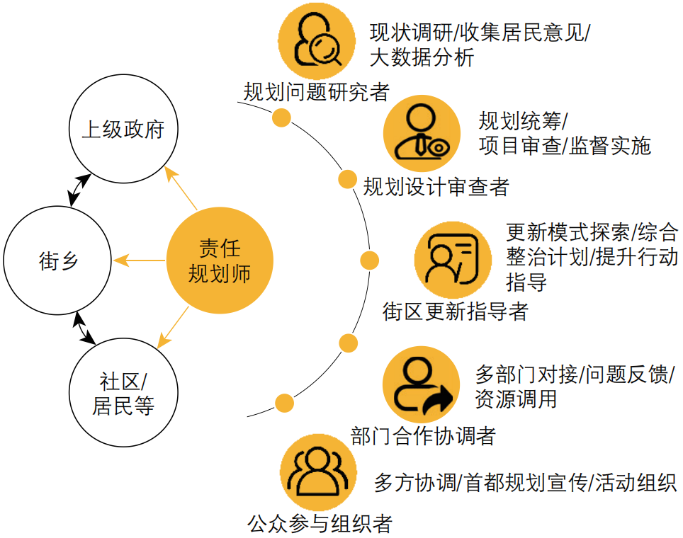 期刊精粹 | 从精英行动走向多元共治——北京责任规划师的制度建设与实践进展【2023.2期】 期刊精粹 | 从精英行动走向多元共治——北京责任规划师的制度建设与实践进展【2023.2期】