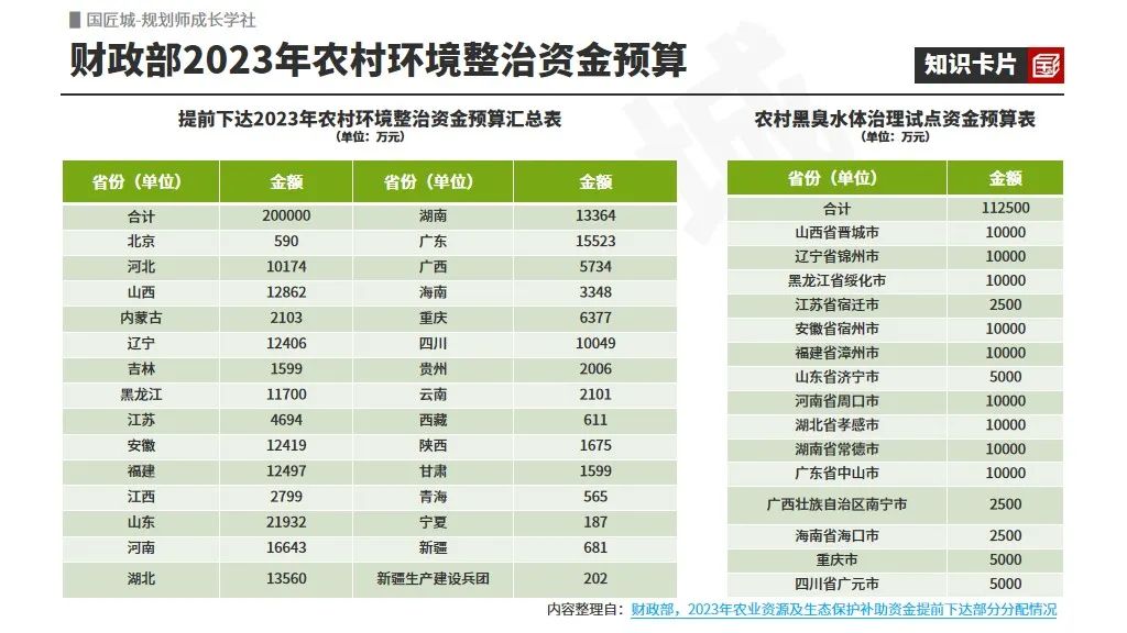 农村环境整治资金支持范围、管理办法,2023年财政部关于农村环境整治资金预算情况 | #乡村振兴的政策项目与资金支持 农村环境整治资金支持范围、管理办法,2023年财政部关于农村环境整治资金预算情况 | #乡村振兴的政策项目与资金支持