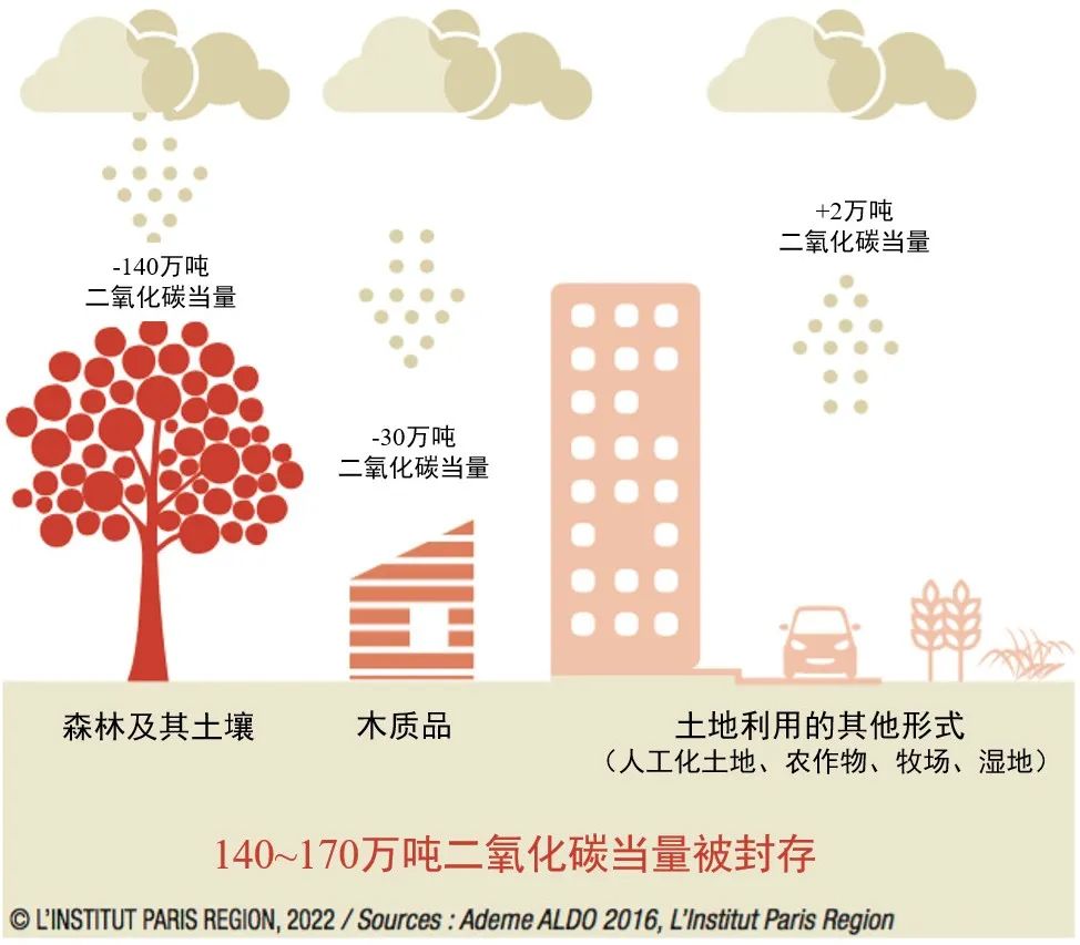 国际资讯 | [法]里昂大都会《转型和韧性报告》/法兰西岛碳中和的挑战与建议/气候变化适应性绿色基金(2023.5)