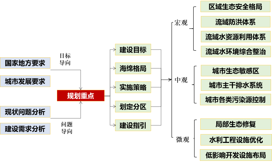 案例 | 海绵城市专项规划编制的探索与思考——以《苏州市海绵城市专项规划(2035)》为例 案例 | 海绵城市专项规划编制的探索与思考——以《苏州市海绵城市专项规划(2035)》为例