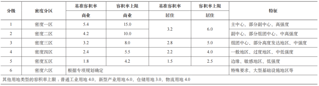深圳密度分区制度给了我们什么启示? 深圳密度分区制度给了我们什么启示?
