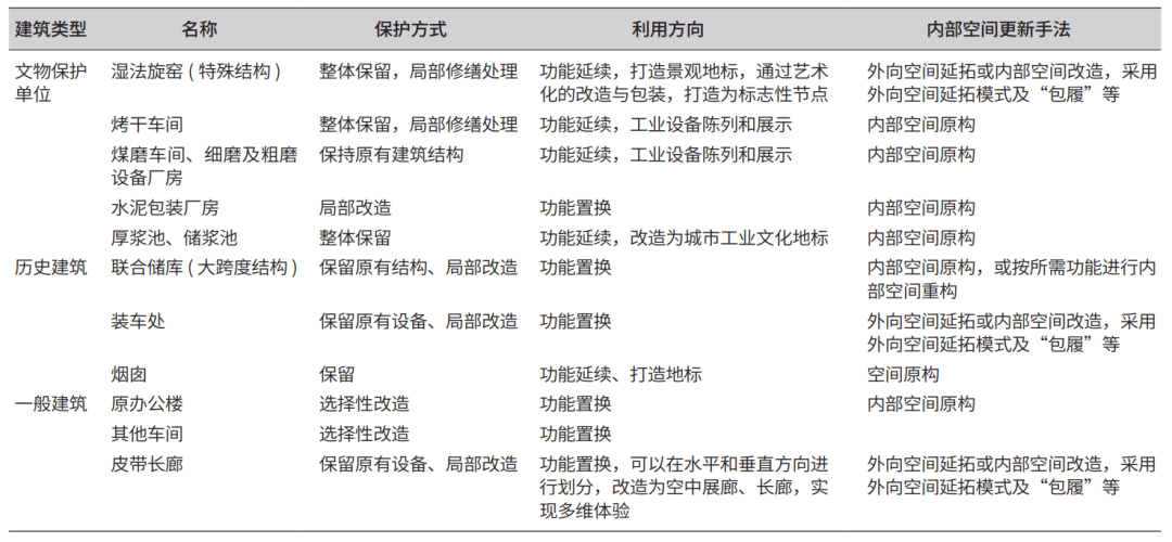 【规划设计】城市中心区工业遗产保护规划策略探讨——以湖北省黄石市华新水泥厂旧厂址为例