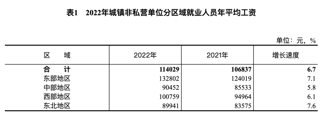 天下事 | 2022年各行业年平均工资公布,这些行业增速较高!排名前三→ 天下事 | 2022年各行业年平均工资公布,这些行业增速较高!排名前三→