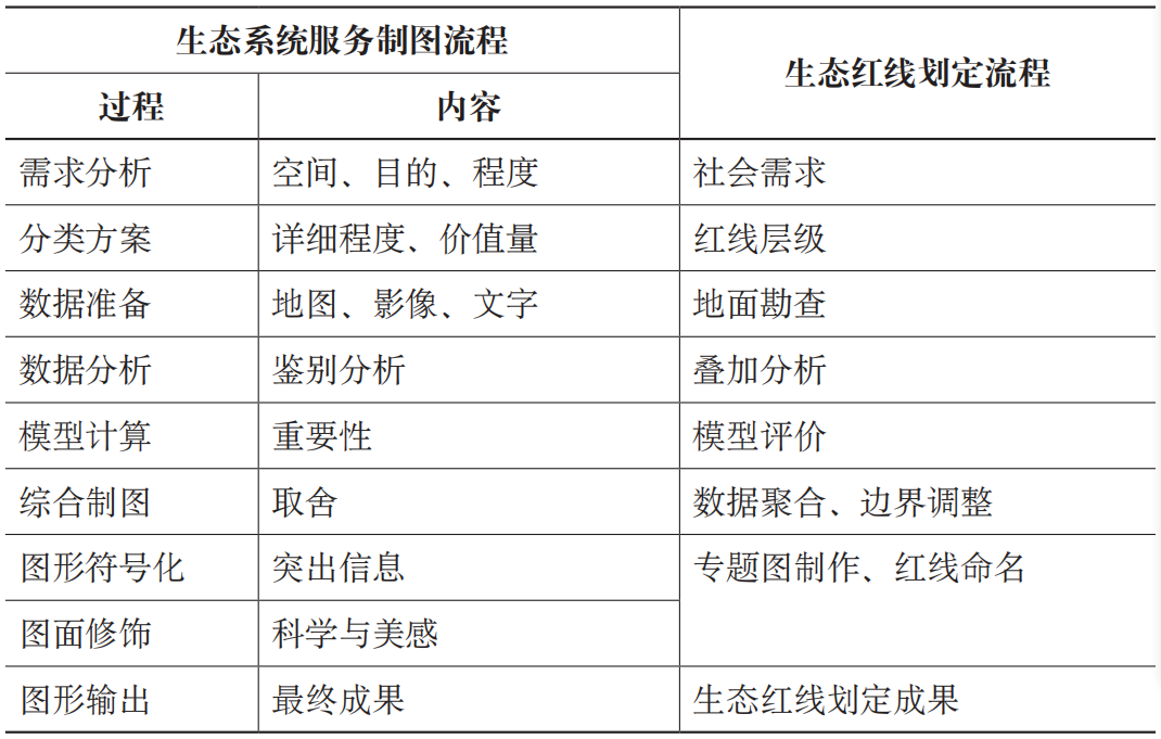期刊精粹 | 生态系统服务理论与国土空间生态红线实践【2023.2期】