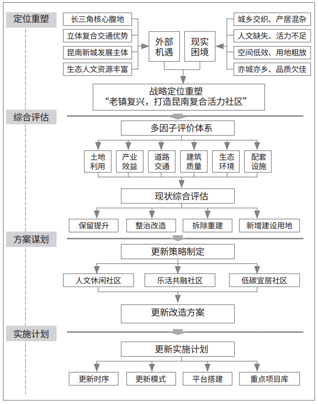 苏南近郊型小城镇四位一体更新规划探索——以昆山市张浦老镇区为例