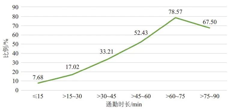 陈姝颖 | 上海市居民通勤过程中的伴随活动研究 陈姝颖 | 上海市居民通勤过程中的伴随活动研究