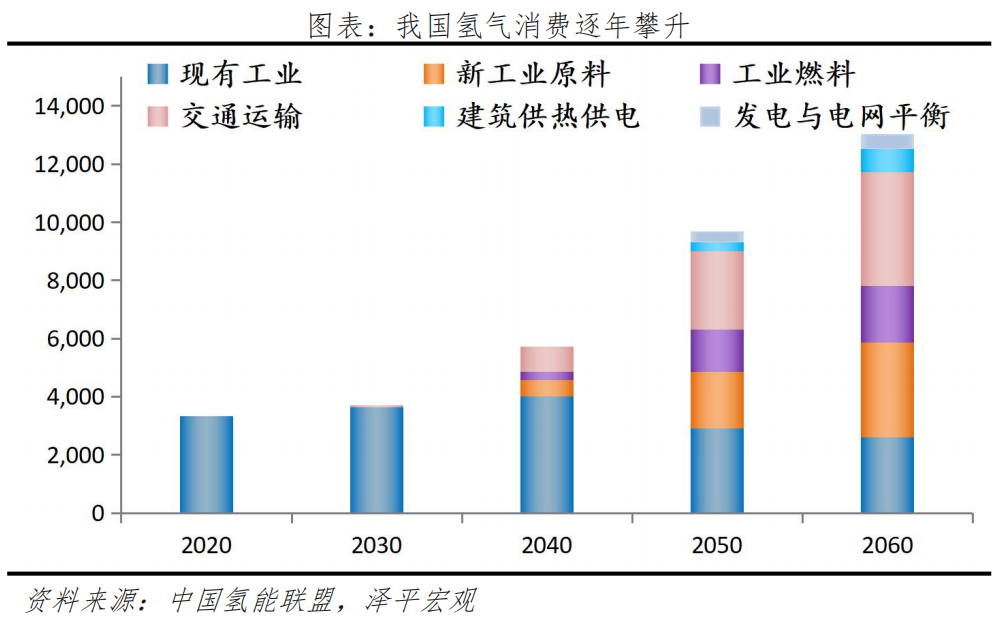 任泽平：关于大力发展氢能和氢基建的思考及建议