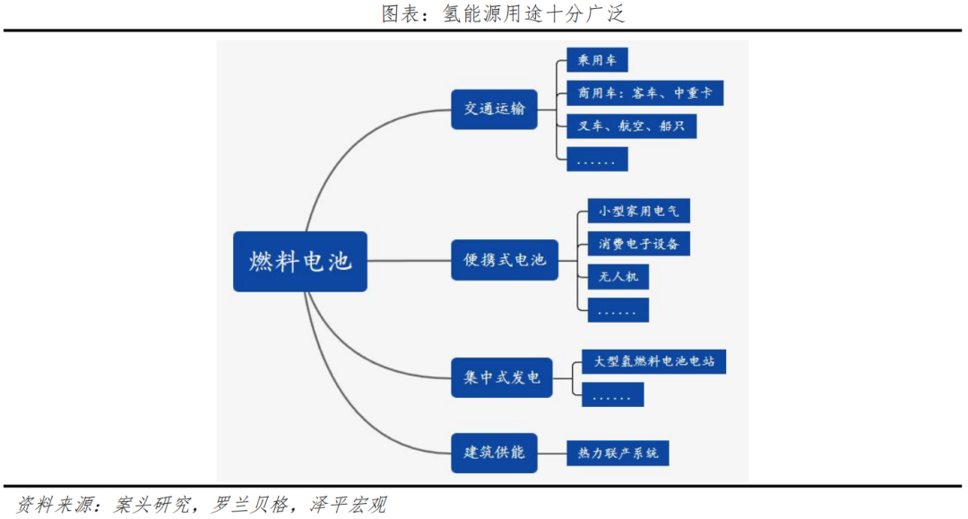 任泽平：关于大力发展氢能和氢基建的思考及建议