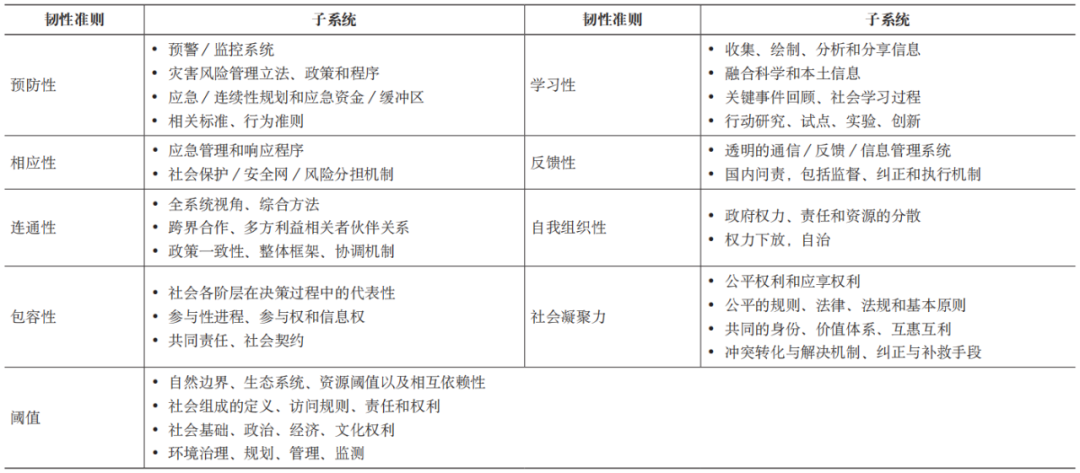 期刊精粹 | 韧性理念下风暴潮灾害应对的国际经验及启示【2023.2期】 期刊精粹 | 韧性理念下风暴潮灾害应对的国际经验及启示【2023.2期】