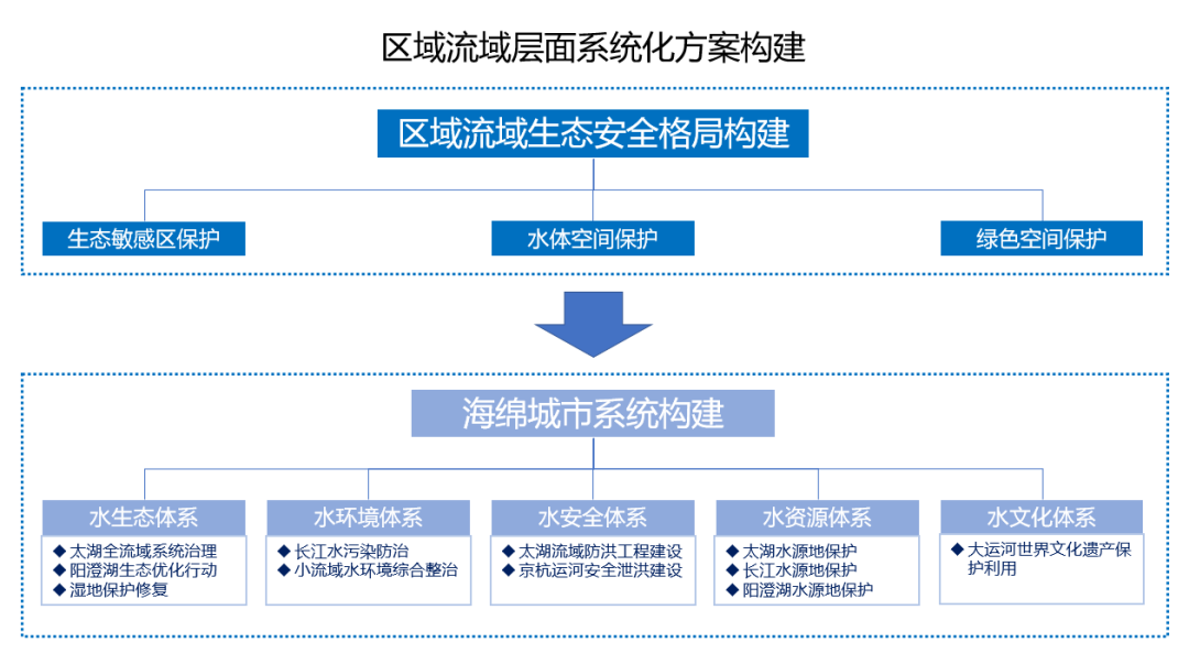 案例 | 海绵城市专项规划编制的探索与思考——以《苏州市海绵城市专项规划(2035)》为例 案例 | 海绵城市专项规划编制的探索与思考——以《苏州市海绵城市专项规划(2035)》为例