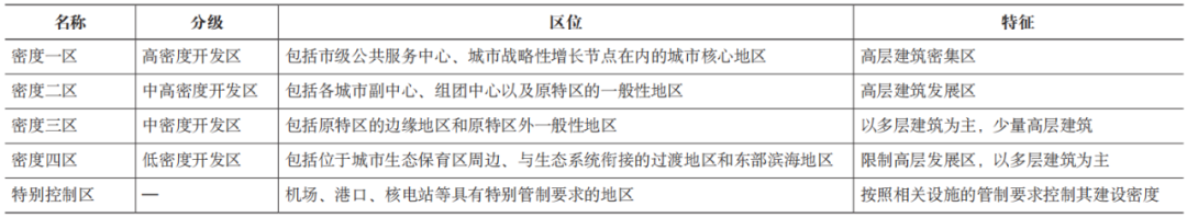 深圳密度分区制度给了我们什么启示? 深圳密度分区制度给了我们什么启示?