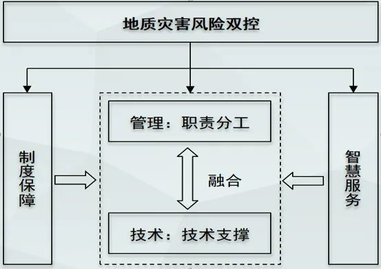 地灾防控：“隐患点”单一防控→“隐患点+风险区”双控模式取得阶段性成效