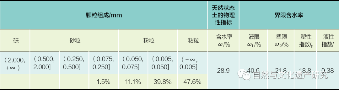 学术分享 | 肇庆古城墙修缮工程中的防、排水做法探索与检验分析研究 学术分享 | 肇庆古城墙修缮工程中的防、排水做法探索与检验分析研究