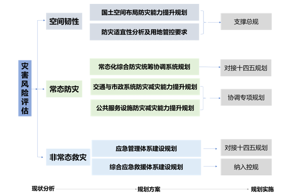 规划引领,防范灾害风险;增强韧性,护航高质量发展 规划引领,防范灾害风险;增强韧性,护航高质量发展