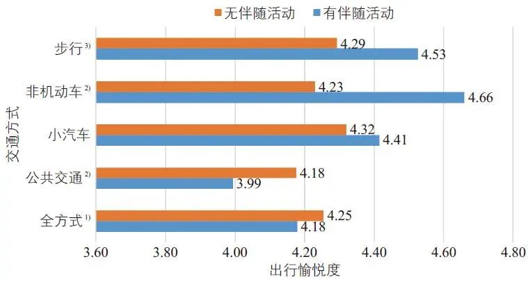 陈姝颖 | 上海市居民通勤过程中的伴随活动研究 陈姝颖 | 上海市居民通勤过程中的伴随活动研究
