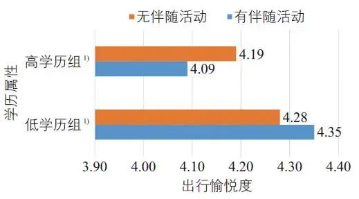 陈姝颖 | 上海市居民通勤过程中的伴随活动研究 陈姝颖 | 上海市居民通勤过程中的伴随活动研究